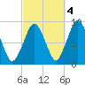 Moon Head tide chart for Saturday, October 4, 2025
