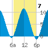 Moon Head tide chart for Tuesday, October 7, 2025
