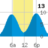 Moon Head tide chart for Thursday, November 13, 2025