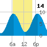 Moon Head tide chart for Friday, November 14, 2025