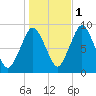 Moon Head tide chart for Saturday, November 1, 2025