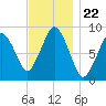 Moon Head tide chart for Saturday, November 22, 2025