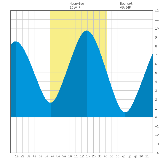 Moon Head tide chart for Sunday, November 23, 2025