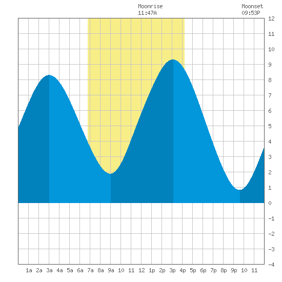 Moon Head tide chart for Wednesday, November 26, 2025