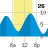 Moon Head tide chart for Wednesday, November 26, 2025