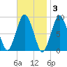 Moon Head tide chart for Monday, November 3, 2025