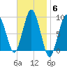 Moon Head tide chart for Thursday, November 6, 2025