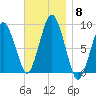 Moon Head tide chart for Saturday, November 8, 2025