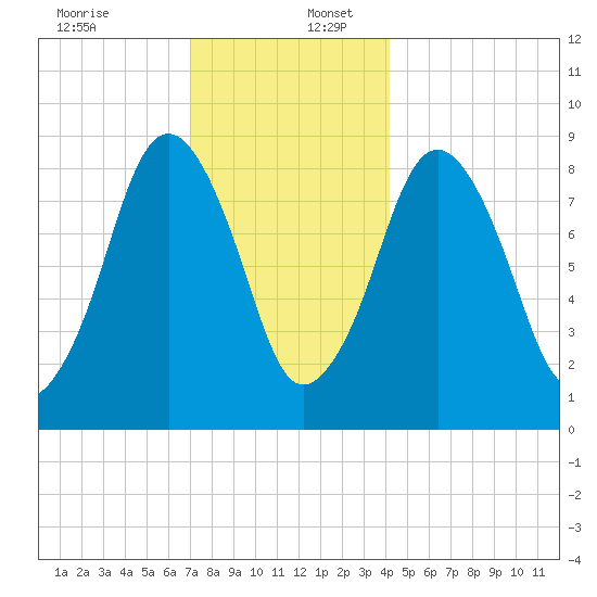 Moon Head tide chart for Saturday, December 13, 2025