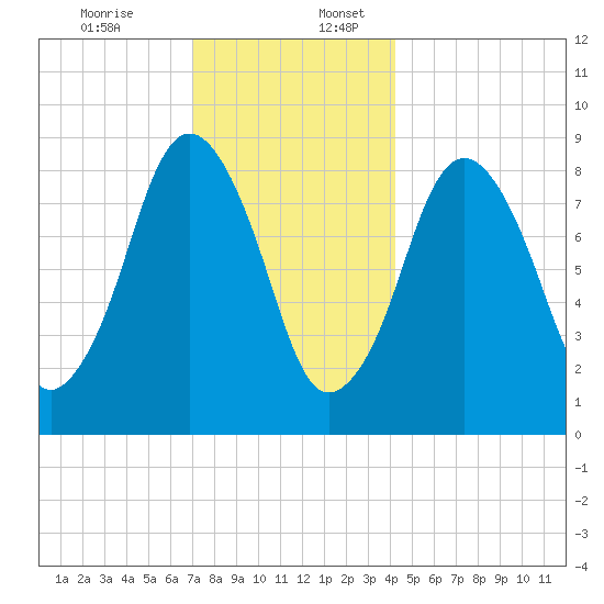 Moon Head tide chart for Sunday, December 14, 2025