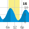Moon Head tide chart for Tuesday, December 16, 2025