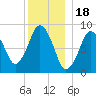 Moon Head tide chart for Thursday, December 18, 2025