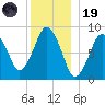 Moon Head tide chart for Friday, December 19, 2025