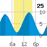 Moon Head tide chart for Thursday, December 25, 2025