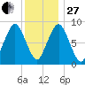 Moon Head tide chart for Saturday, December 27, 2025