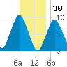 Moon Head tide chart for Tuesday, December 30, 2025