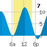 Moon Head tide chart for Sunday, December 7, 2025
