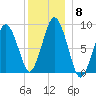 Moon Head tide chart for Monday, December 8, 2025