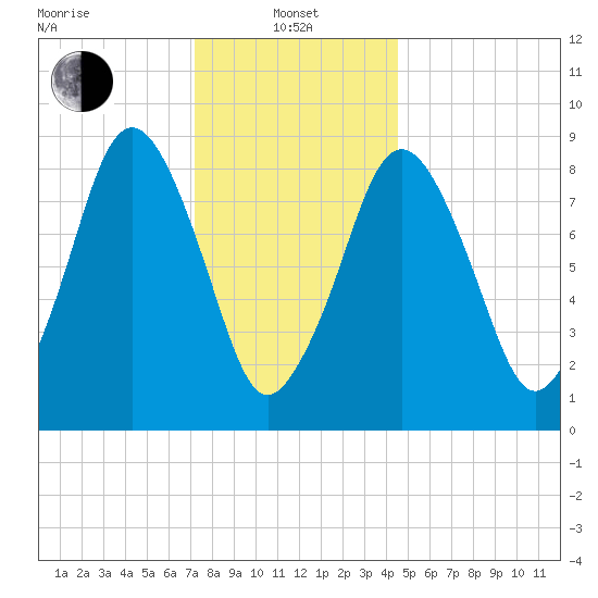 Moon Head tide chart for Saturday, January 10, 2026