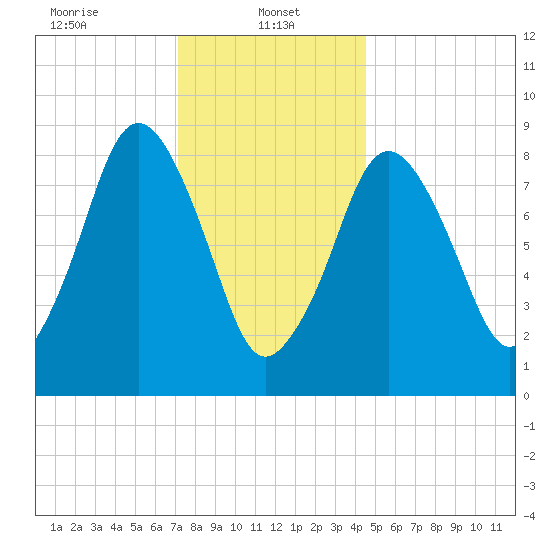 Moon Head tide chart for Sunday, January 11, 2026