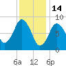 Moon Head tide chart for Wednesday, January 14, 2026