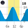 Moon Head tide chart for Sunday, January 18, 2026