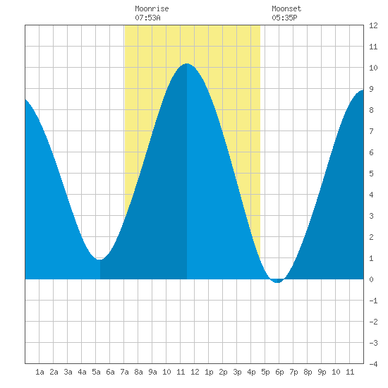 Moon Head tide chart for Monday, January 19, 2026