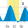 Moon Head tide chart for Thursday, January 1, 2026
