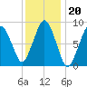 Moon Head tide chart for Tuesday, January 20, 2026