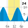 Moon Head tide chart for Saturday, January 24, 2026