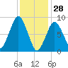 Moon Head tide chart for Wednesday, January 28, 2026