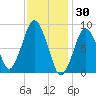 Moon Head tide chart for Friday, January 30, 2026