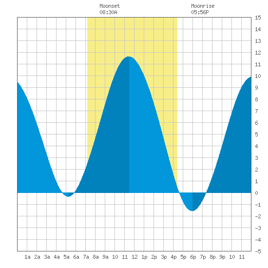 Moon Head tide chart for Sunday, January 4, 2026