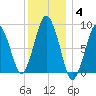 Moon Head tide chart for Sunday, January 4, 2026