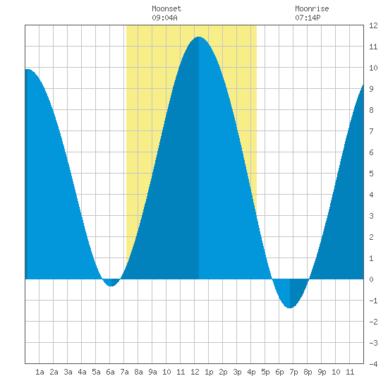 Moon Head tide chart for Monday, January 5, 2026
