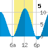 Moon Head tide chart for Monday, January 5, 2026