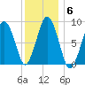 Moon Head tide chart for Tuesday, January 6, 2026