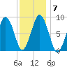 Moon Head tide chart for Wednesday, January 7, 2026