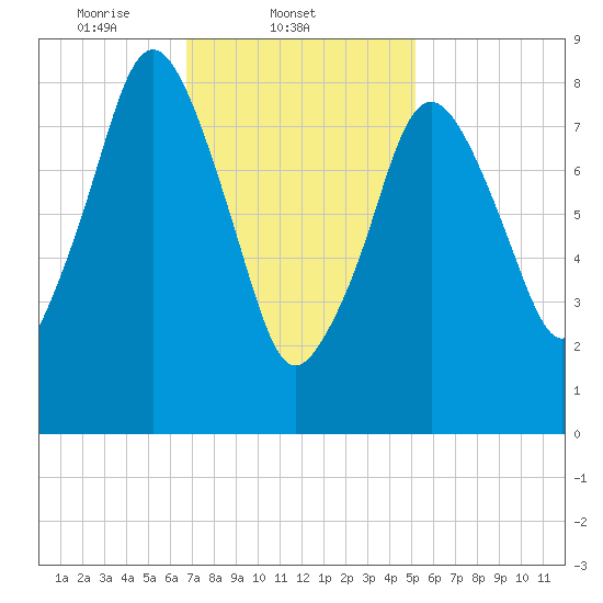 Moon Head tide chart for Tuesday, February 10, 2026