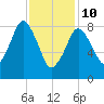 Moon Head tide chart for Tuesday, February 10, 2026
