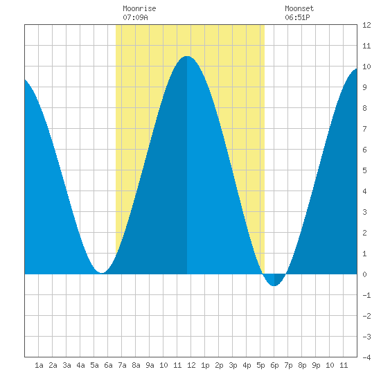 Moon Head tide chart for Wednesday, February 18, 2026