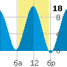 Moon Head tide chart for Wednesday, February 18, 2026