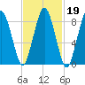Moon Head tide chart for Thursday, February 19, 2026