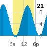 Moon Head tide chart for Saturday, February 21, 2026