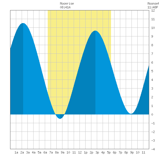 Moon Head tide chart for Sunday, February 22, 2026
