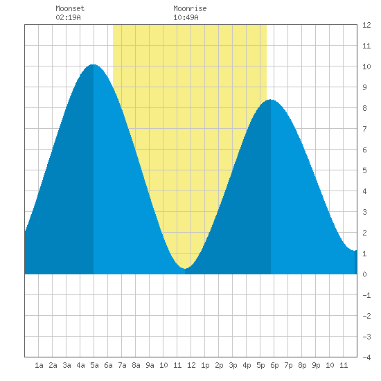 Moon Head tide chart for Wednesday, February 25, 2026
