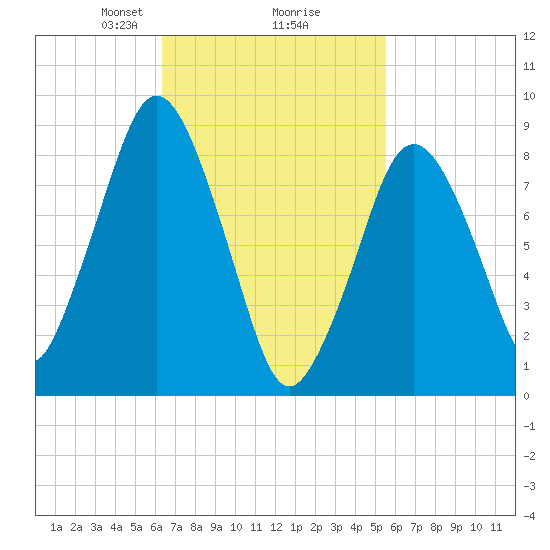 Moon Head tide chart for Thursday, February 26, 2026
