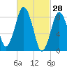 Moon Head tide chart for Saturday, February 28, 2026