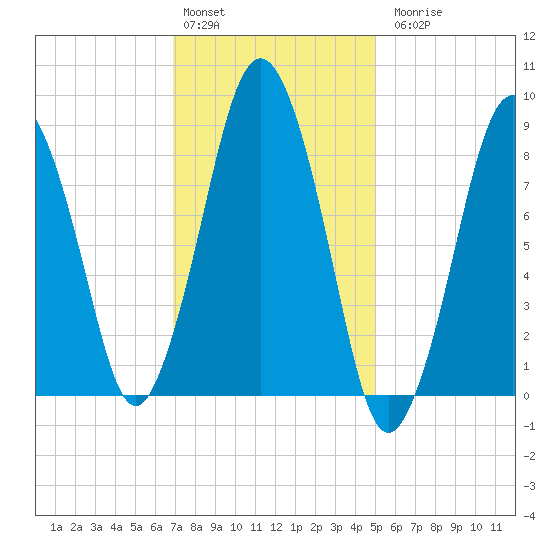 Moon Head tide chart for Monday, February 2, 2026
