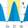 Moon Head tide chart for Tuesday, February 3, 2026